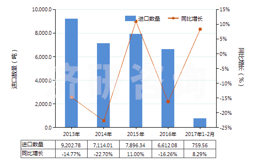 2013-2017年2月中國其他水泥、灰泥及混凝土用添加劑(HS38244090)進(jìn)口量及增速統(tǒng)計(jì)